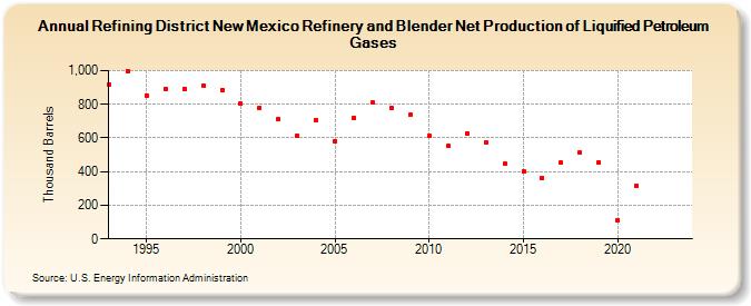 Refining District New Mexico Refinery and Blender Net Production of Liquified Petroleum Gases (Thousand Barrels)