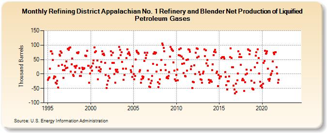 Refining District Appalachian No. 1 Refinery and Blender Net Production of Liquified Petroleum Gases (Thousand Barrels)