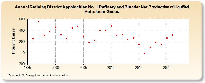 Refining District Appalachian No. 1 Refinery and Blender Net Production of Liquified Petroleum Gases (Thousand Barrels)