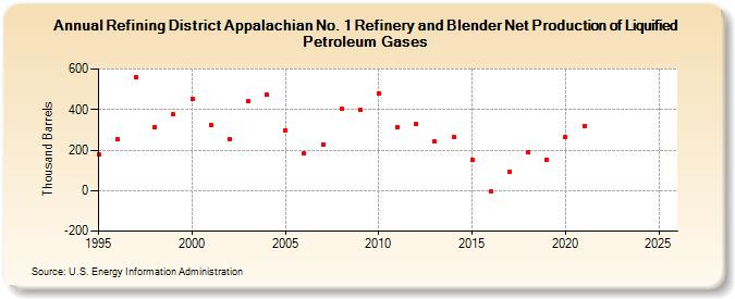 Refining District Appalachian No. 1 Refinery and Blender Net Production of Liquified Petroleum Gases (Thousand Barrels)