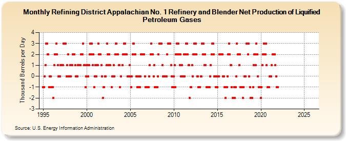 Refining District Appalachian No. 1 Refinery and Blender Net Production of Liquified Petroleum Gases (Thousand Barrels per Day)