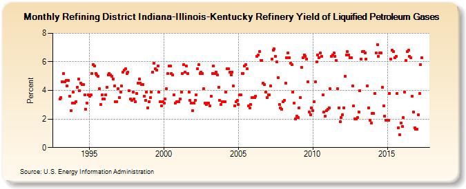 Refining District Indiana-Illinois-Kentucky Refinery Yield of Liquified Petroleum Gases (Percent)