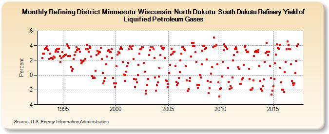 Refining District Minnesota-Wisconsin-North Dakota-South Dakota Refinery Yield of Liquified Petroleum Gases (Percent)