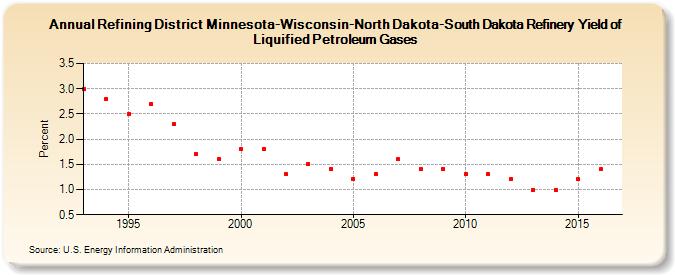 Refining District Minnesota-Wisconsin-North Dakota-South Dakota Refinery Yield of Liquified Petroleum Gases (Percent)