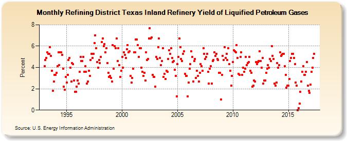 Refining District Texas Inland Refinery Yield of Liquified Petroleum Gases (Percent)