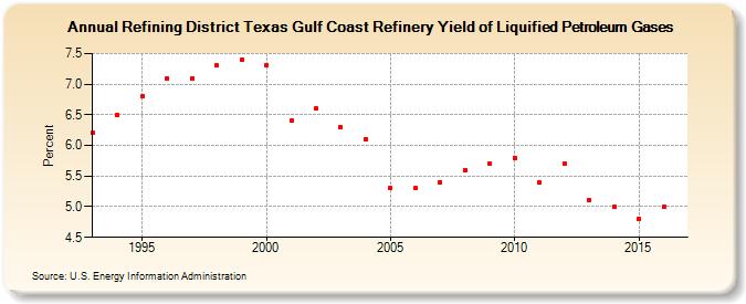 Refining District Texas Gulf Coast Refinery Yield of Liquified Petroleum Gases (Percent)