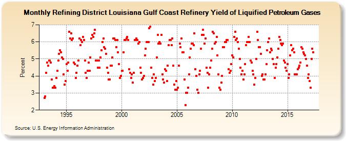 Refining District Louisiana Gulf Coast Refinery Yield of Liquified Petroleum Gases (Percent)