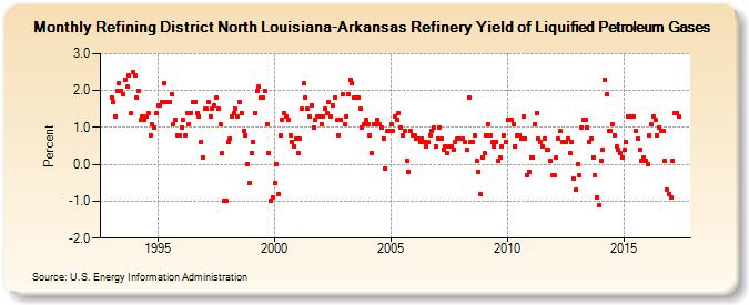 Refining District North Louisiana-Arkansas Refinery Yield of Liquified Petroleum Gases (Percent)