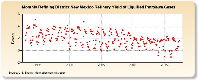 Refining District New Mexico Refinery Yield of Liquified Petroleum Gases (Percent)