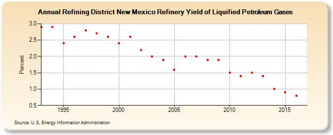 Refining District New Mexico Refinery Yield of Liquified Petroleum Gases (Percent)