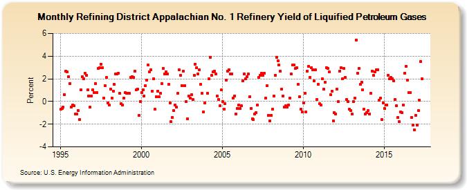 Refining District Appalachian No. 1 Refinery Yield of Liquified Petroleum Gases (Percent)