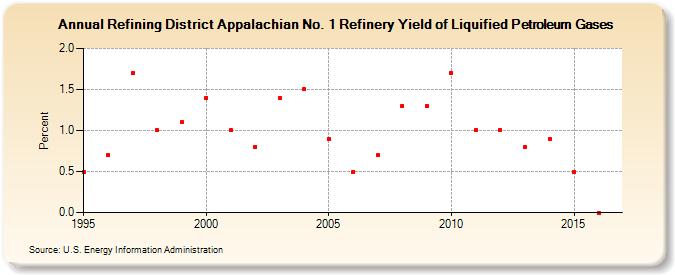 Refining District Appalachian No. 1 Refinery Yield of Liquified Petroleum Gases (Percent)