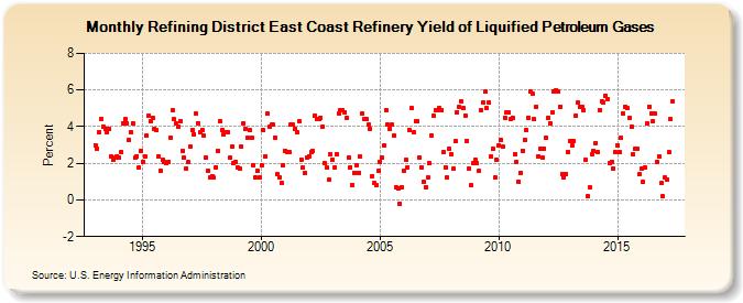 Refining District East Coast Refinery Yield of Liquified Petroleum Gases (Percent)