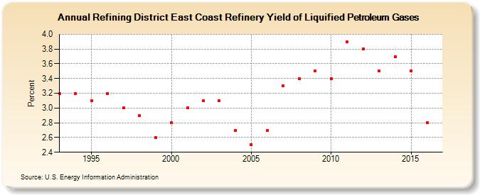 Refining District East Coast Refinery Yield of Liquified Petroleum Gases (Percent)