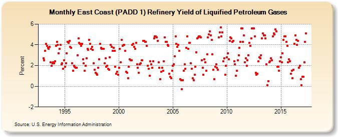 East Coast (PADD 1) Refinery Yield of Liquified Petroleum Gases (Percent)