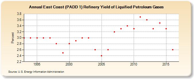 East Coast (PADD 1) Refinery Yield of Liquified Petroleum Gases (Percent)