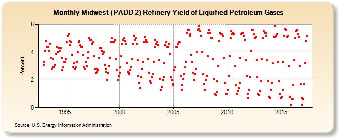 Midwest (PADD 2) Refinery Yield of Liquified Petroleum Gases (Percent)