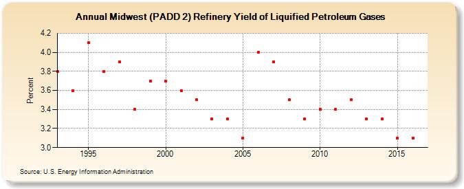 Midwest (PADD 2) Refinery Yield of Liquified Petroleum Gases (Percent)