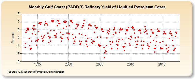 Gulf Coast (PADD 3) Refinery Yield of Liquified Petroleum Gases (Percent)