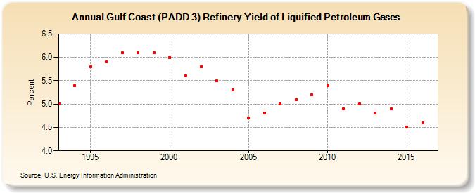 Gulf Coast (PADD 3) Refinery Yield of Liquified Petroleum Gases (Percent)