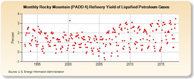 Rocky Mountain (PADD 4) Refinery Yield of Liquified Petroleum Gases (Percent)