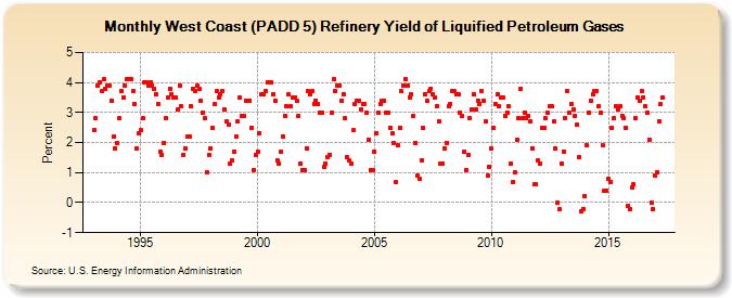 West Coast (PADD 5) Refinery Yield of Liquified Petroleum Gases (Percent)