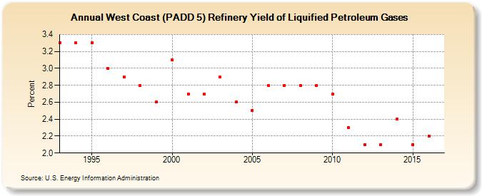West Coast (PADD 5) Refinery Yield of Liquified Petroleum Gases (Percent)