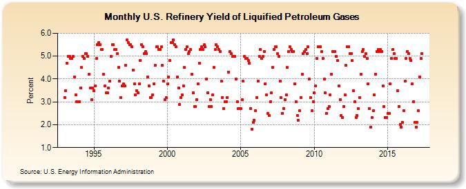 U.S. Refinery Yield of Liquified Petroleum Gases (Percent)