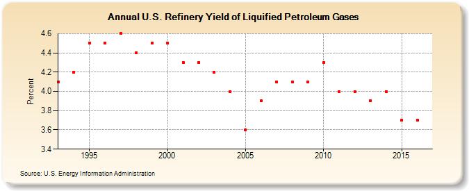 U.S. Refinery Yield of Liquified Petroleum Gases (Percent)