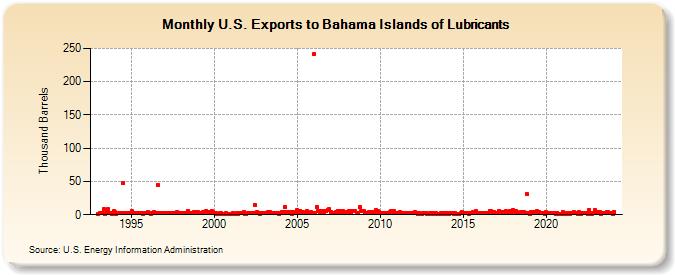 U.S. Exports to Bahama Islands of Lubricants (Thousand Barrels)