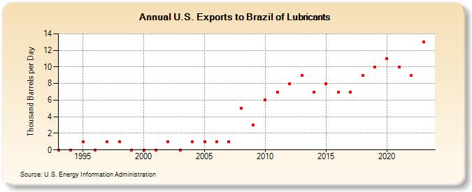 U.S. Exports to Brazil of Lubricants (Thousand Barrels per Day)
