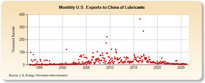 U.S. Exports to China of Lubricants (Thousand Barrels)