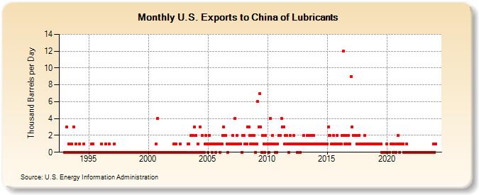 U.S. Exports to China of Lubricants (Thousand Barrels per Day)