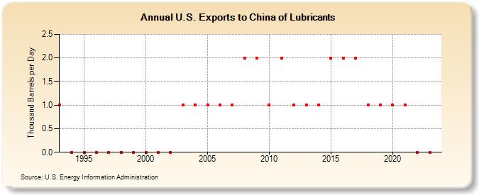 U.S. Exports to China of Lubricants (Thousand Barrels per Day)