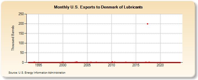 U.S. Exports to Denmark of Lubricants (Thousand Barrels)