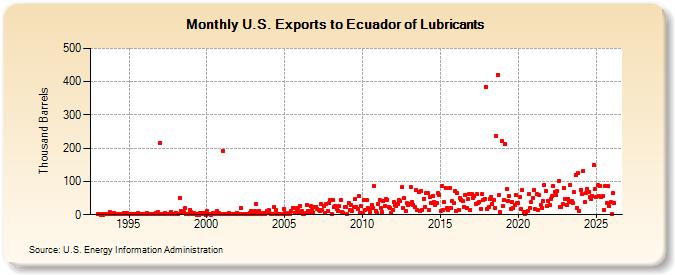 U.S. Exports to Ecuador of Lubricants (Thousand Barrels)