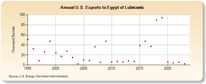 U.S. Exports to Egypt of Lubricants (Thousand Barrels)