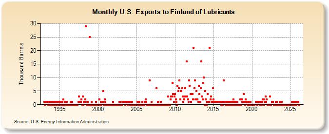 U.S. Exports to Finland of Lubricants (Thousand Barrels)