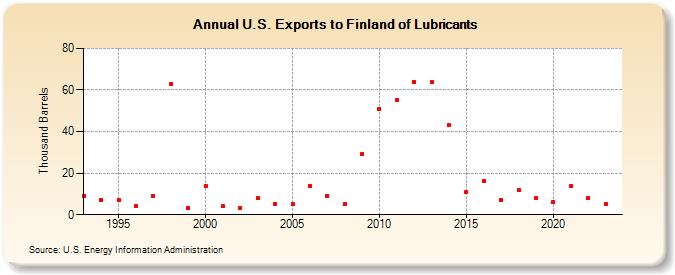 U.S. Exports to Finland of Lubricants (Thousand Barrels)