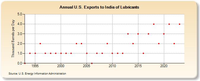 U.S. Exports to India of Lubricants (Thousand Barrels per Day)