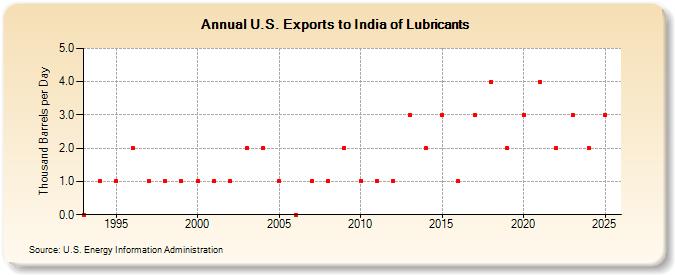 U.S. Exports to India of Lubricants (Thousand Barrels per Day)