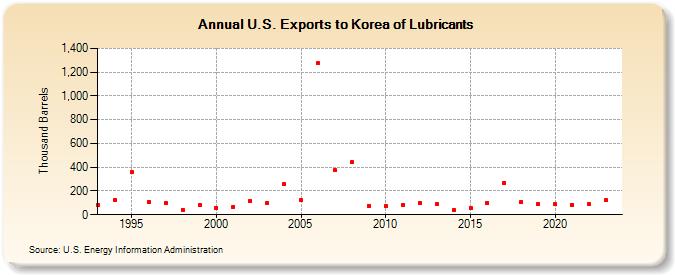 U.S. Exports to Korea of Lubricants (Thousand Barrels)