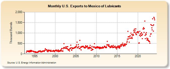 U.S. Exports to Mexico of Lubricants (Thousand Barrels)