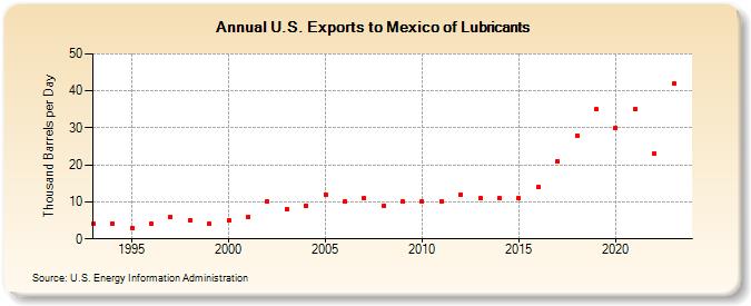 U.S. Exports to Mexico of Lubricants (Thousand Barrels per Day)