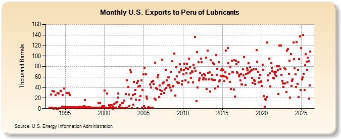U.S. Exports to Peru of Lubricants (Thousand Barrels)