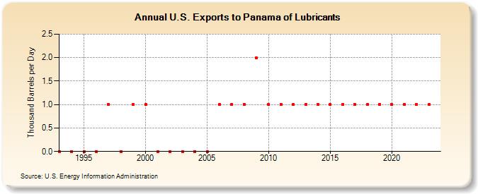 U.S. Exports to Panama of Lubricants (Thousand Barrels per Day)