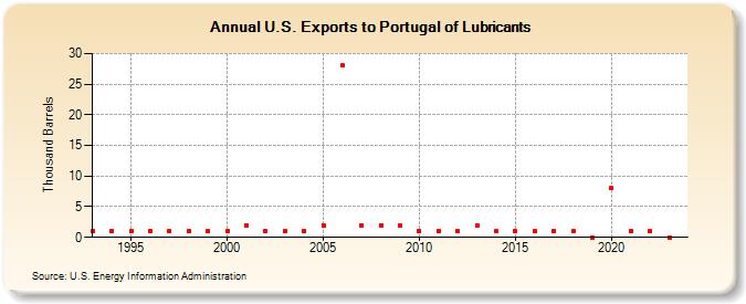 U.S. Exports to Portugal of Lubricants (Thousand Barrels)