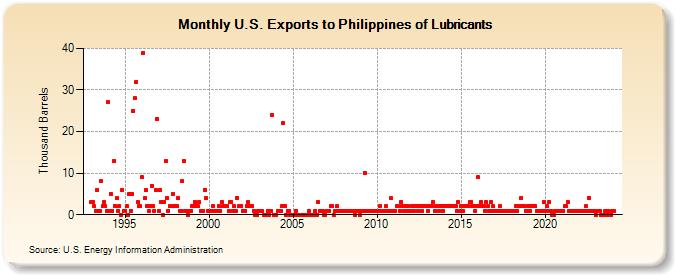 U.S. Exports to Philippines of Lubricants (Thousand Barrels)