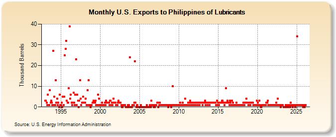 U.S. Exports to Philippines of Lubricants (Thousand Barrels)