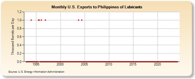 U.S. Exports to Philippines of Lubricants (Thousand Barrels per Day)